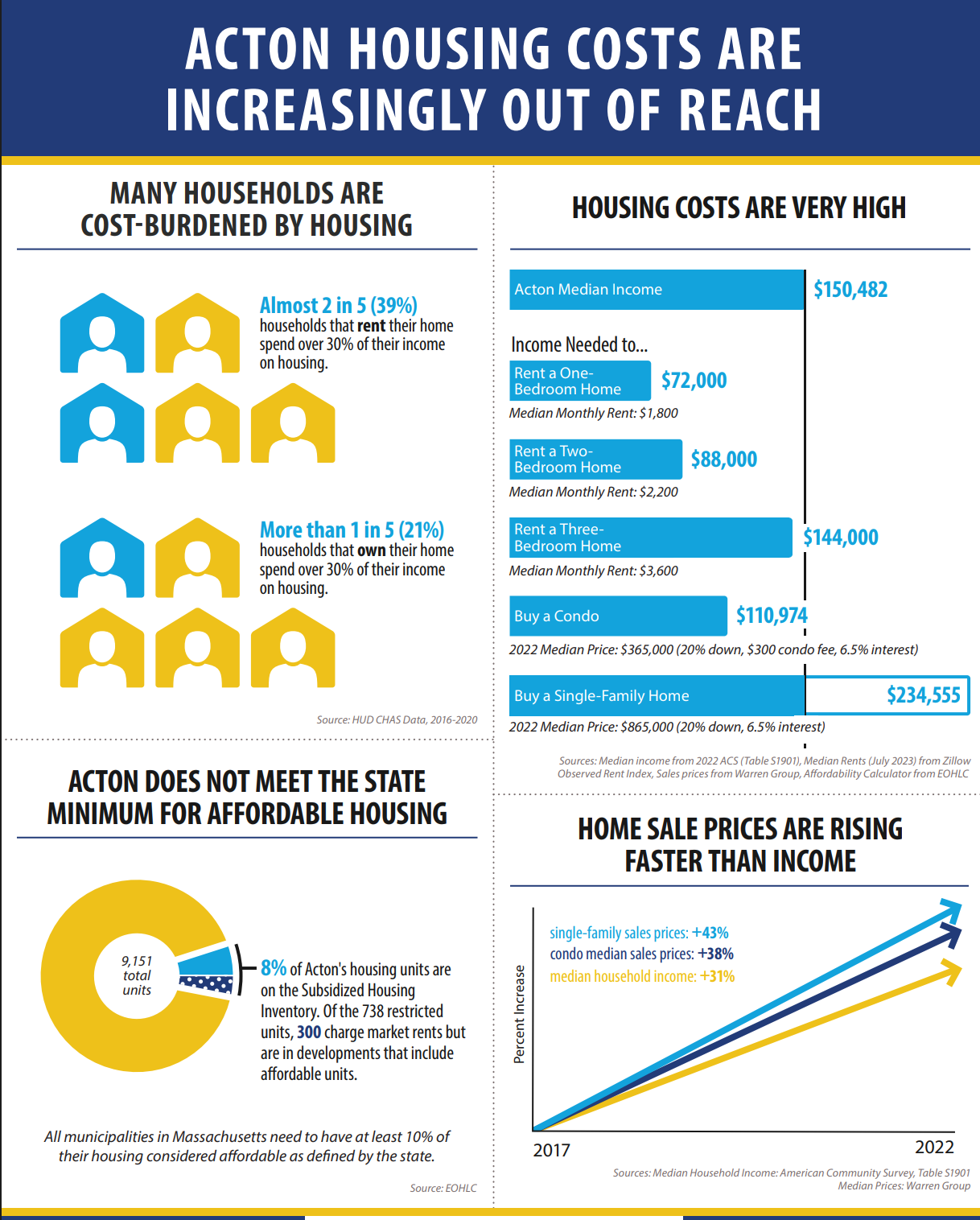 Acton Housing Fact Sheets 2024